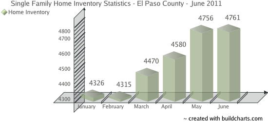 Single Family Home Inventory - Colorado Springs