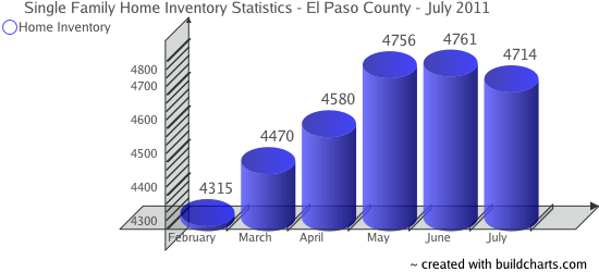 Single Family Home Inventory - Colorado Springs