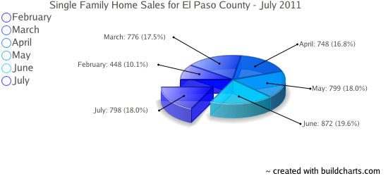 Single Family Home Sales