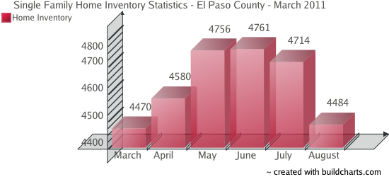 Single Family Home Inventory - Colorado Springs