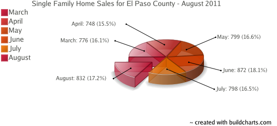 Single Family Home Sales