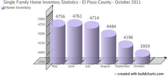 Single Family Home Inventory - Colorado Springs