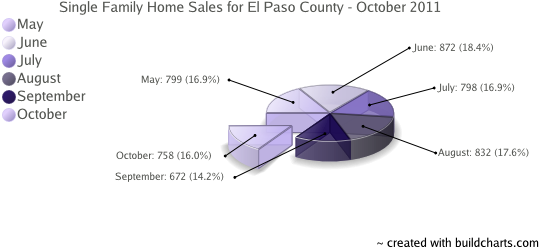 Single Family Home Sales