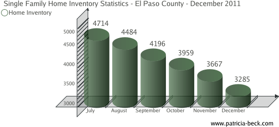 Single Family Home Inventory - Colorado Springs