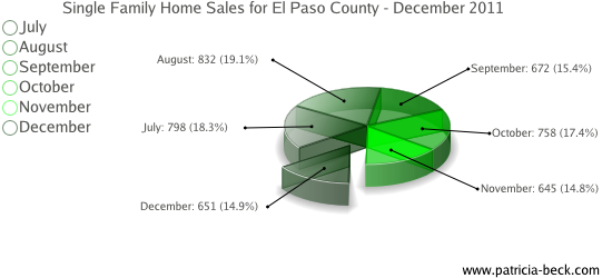 Single Family Home Sales in Colorado Springs