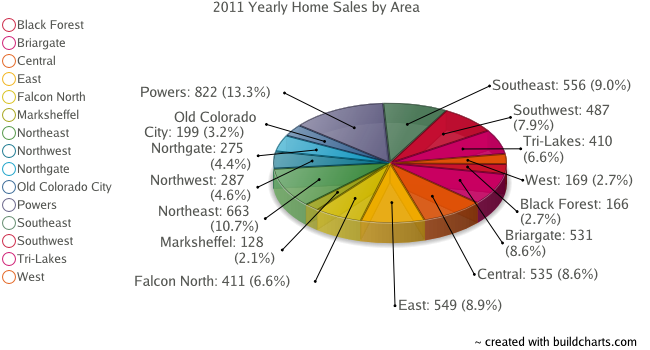 2011 Yearly Home Sales - Colorado Springs