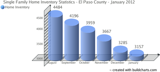 Single Family Home Inventory - Colorado Springs