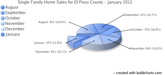 Single Family Home Sales in Colorado Springs