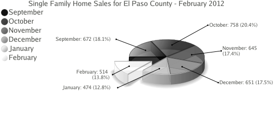 Single Family Home Sales in Colorado Springs