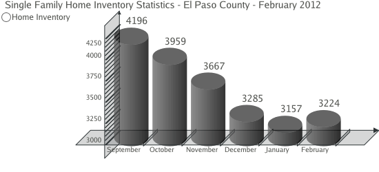 Single Family Home Inventory - Colorado Springs