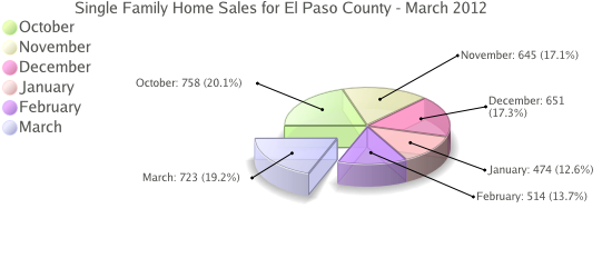 Single Family Home Sales in Colorado Springs