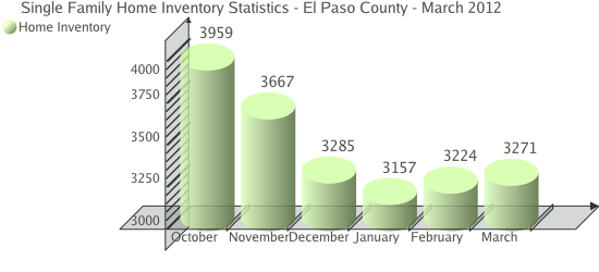 Single Family Home Inventory - Colorado Springs