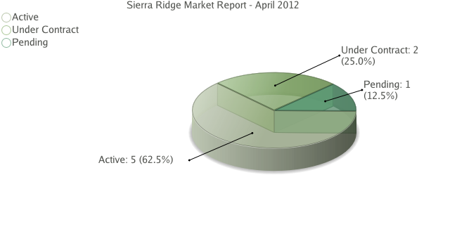 Colorado Springs Real Estate - Market Report for Sierra Ridge - April 2012