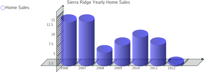 Yearly Sales for Sierra Ridge Subdivision - Colorado Springs