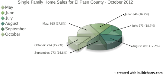 Single Family Home Sales in Colorado Springs