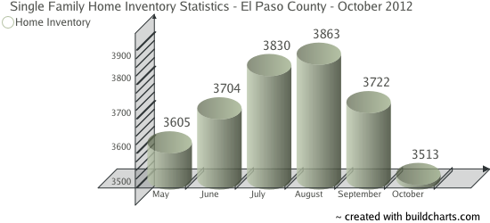 Single Family Home Inventory - Colorado Springs