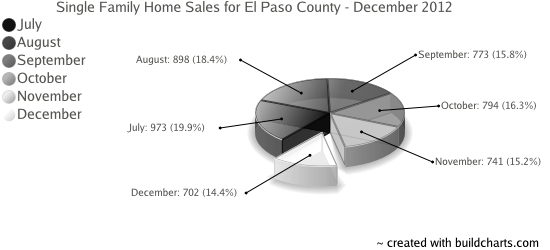 Single Family Home Sales in Colorado Springs