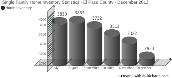 Single Family Home Inventory - Colorado Springs