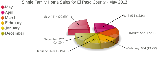 Single Family Home Sales in Colorado Springs