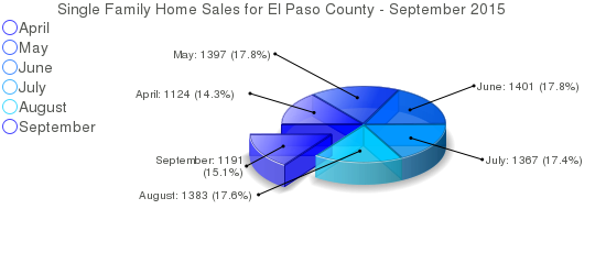 Single Family Home Sales in Colorado Springs