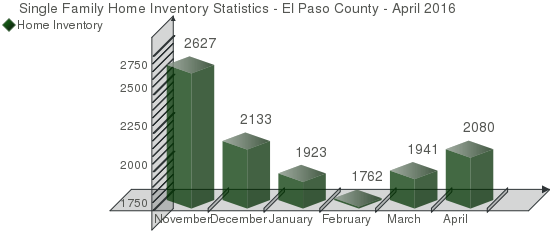 Single Family Home Inventory - Colorado Springs