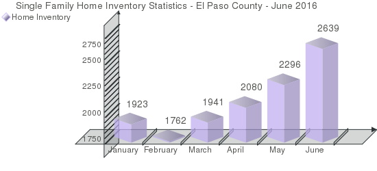 Single Family Home Inventory - Colorado Springs