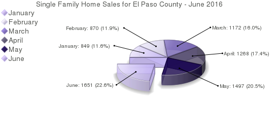 Colorado Springs Home Sales