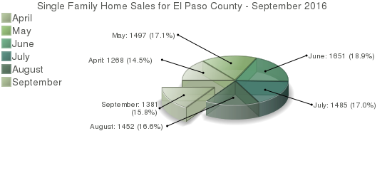 Colorado Springs Home Sales