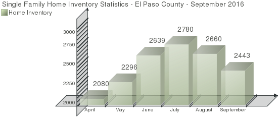 Single Family Home Inventory - Colorado Springs