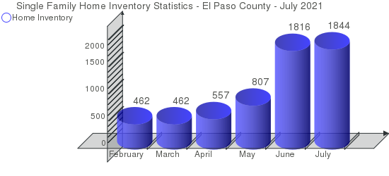 El Paso County Home Inventory - Colorado Springs Real Estate